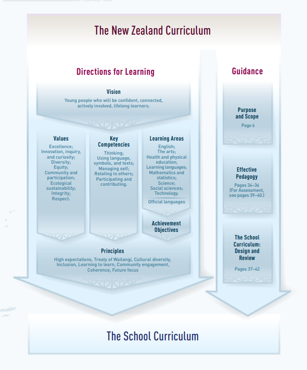 Overview
A schematic view of the Crown New Zealand national education curriculum.