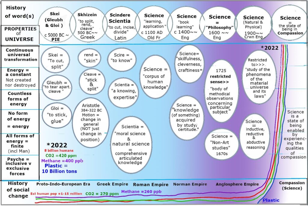 a table mapping both the changed behaviour and meaning given a word over millennia, these changes occurring in the framework of the properties of the universe.
