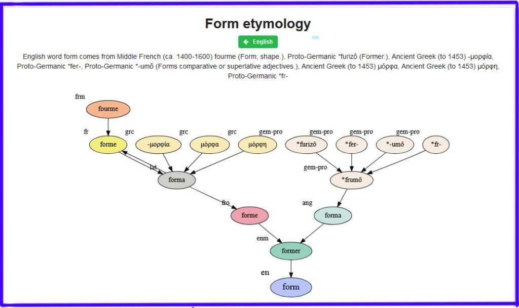 Screenshot of illustration of lineage of the word "form". It provides valuable proof some form of the word has existed since antiquity. However it does not provide the given meaning at any time.